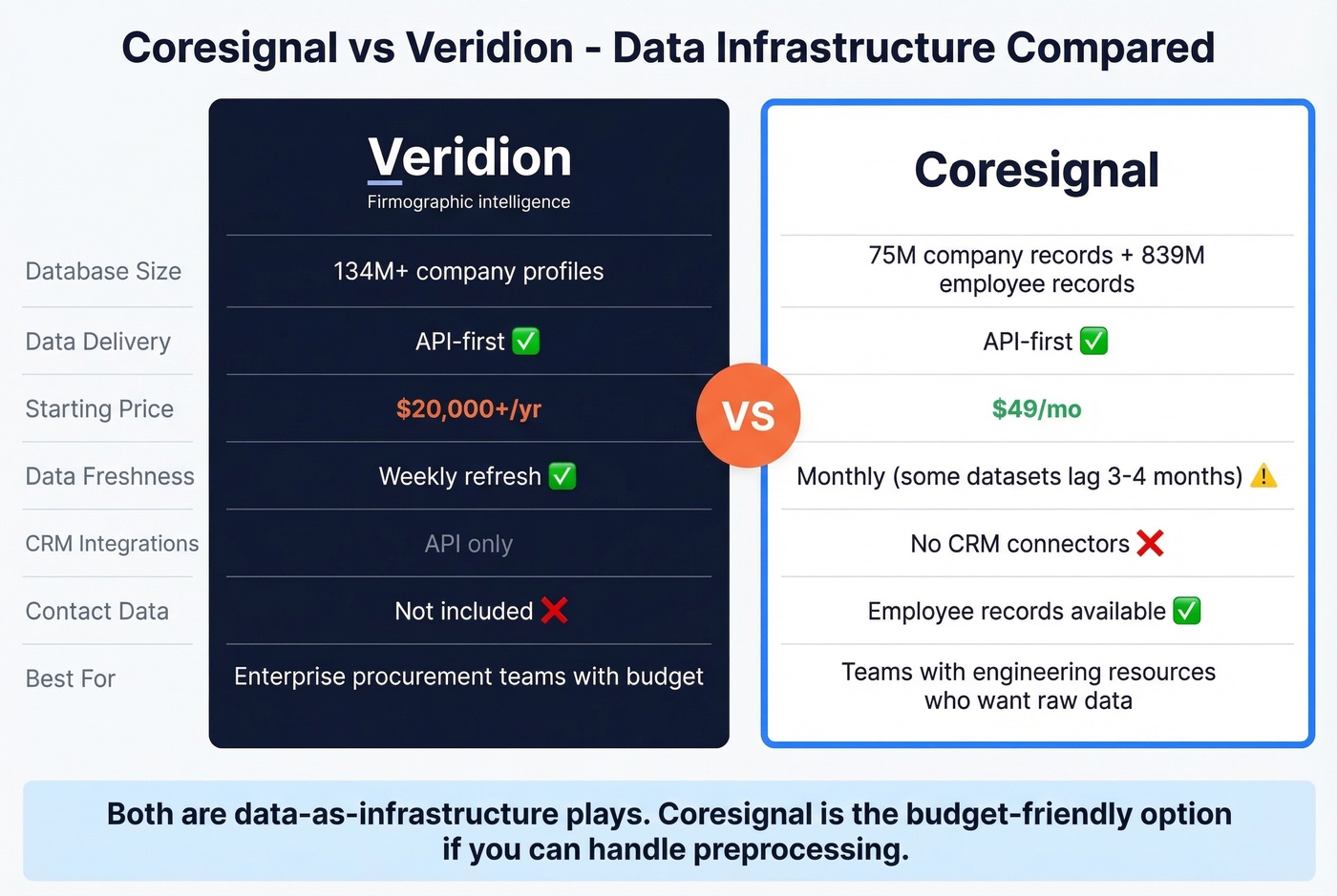 Coresignal vs Veridion feature and pricing comparison