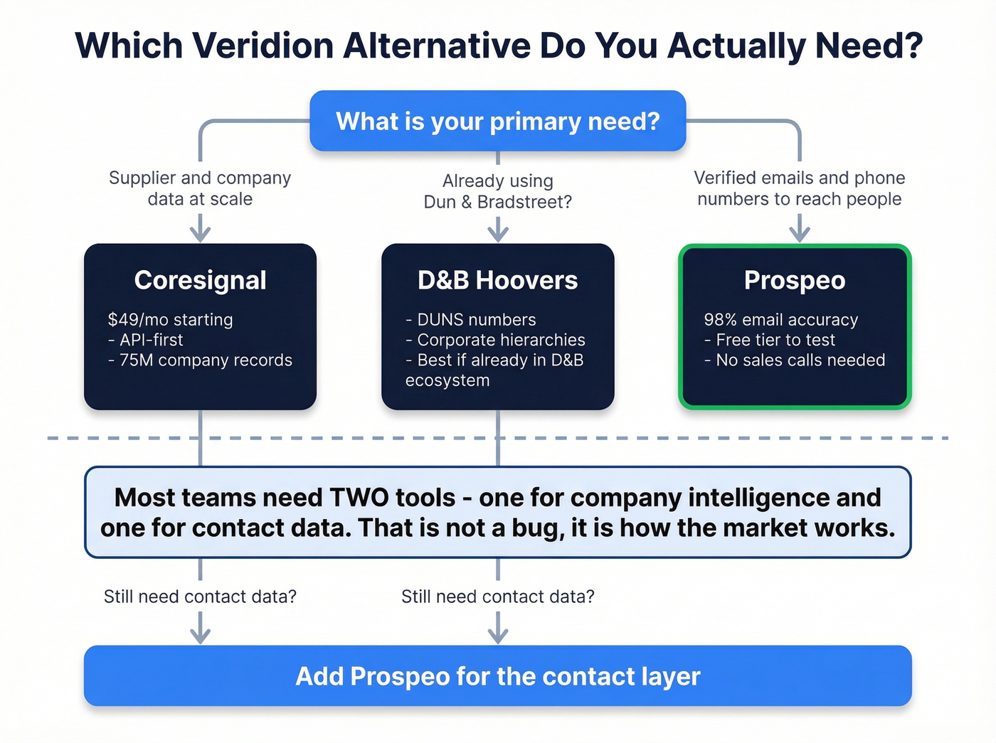 Decision flowchart for choosing the right Veridion alternative