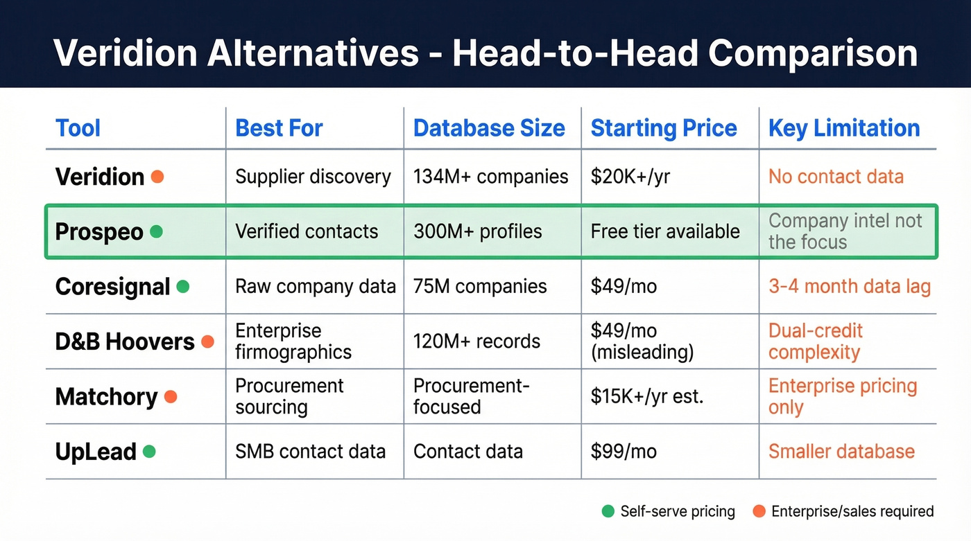Veridion alternatives comparison matrix by use case
