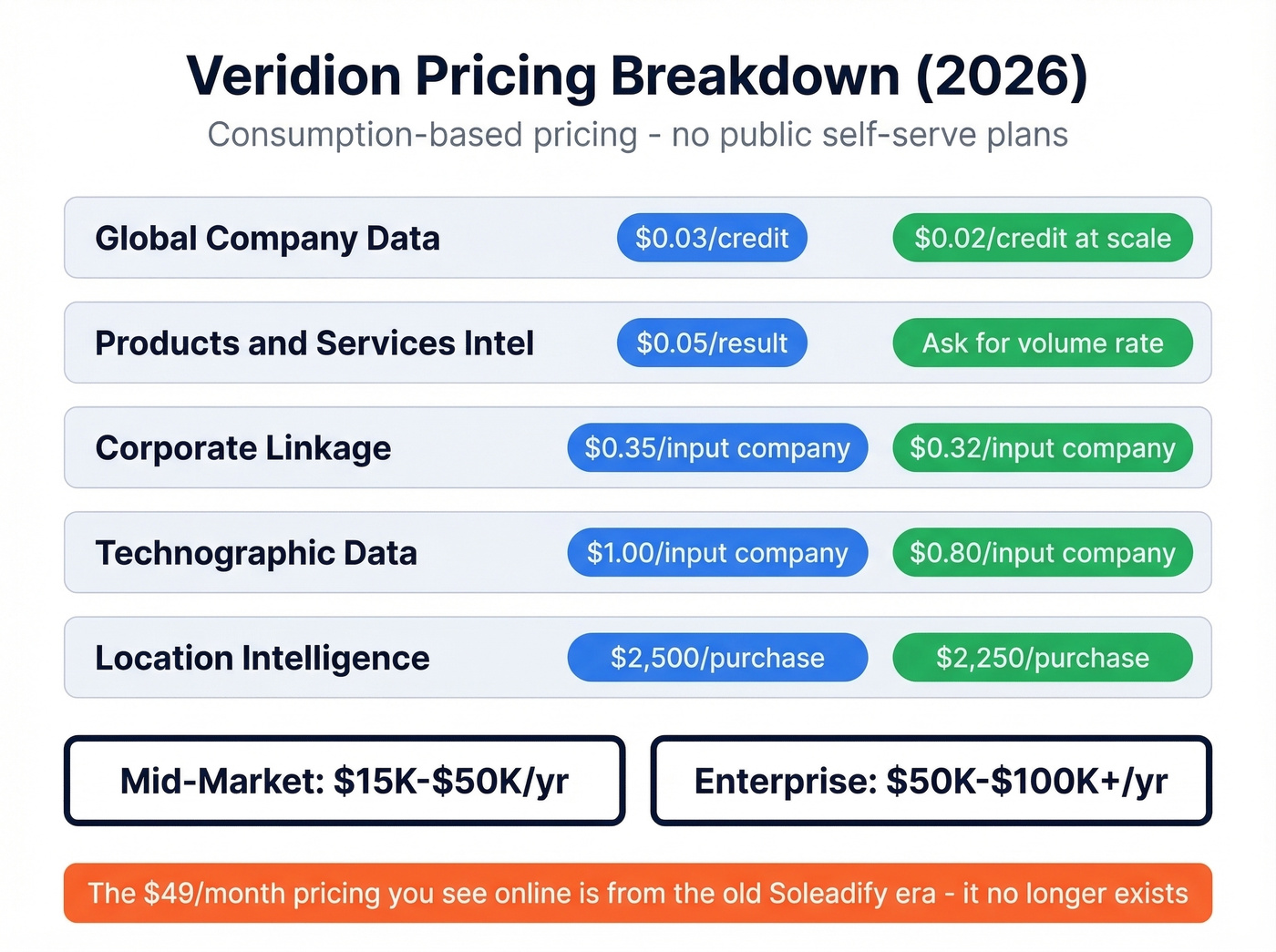 Veridion pricing breakdown by dataset and tier