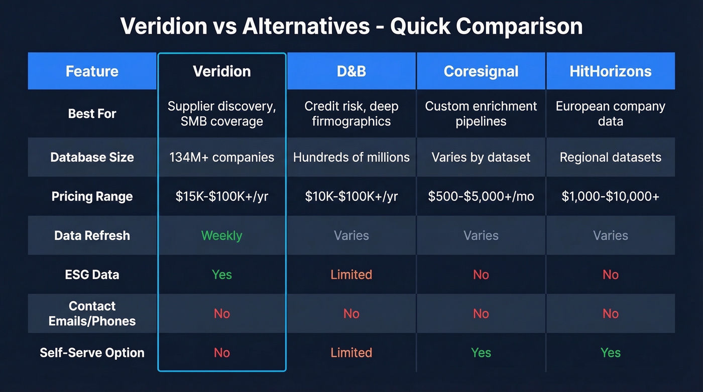 Veridion vs alternatives comparison matrix
