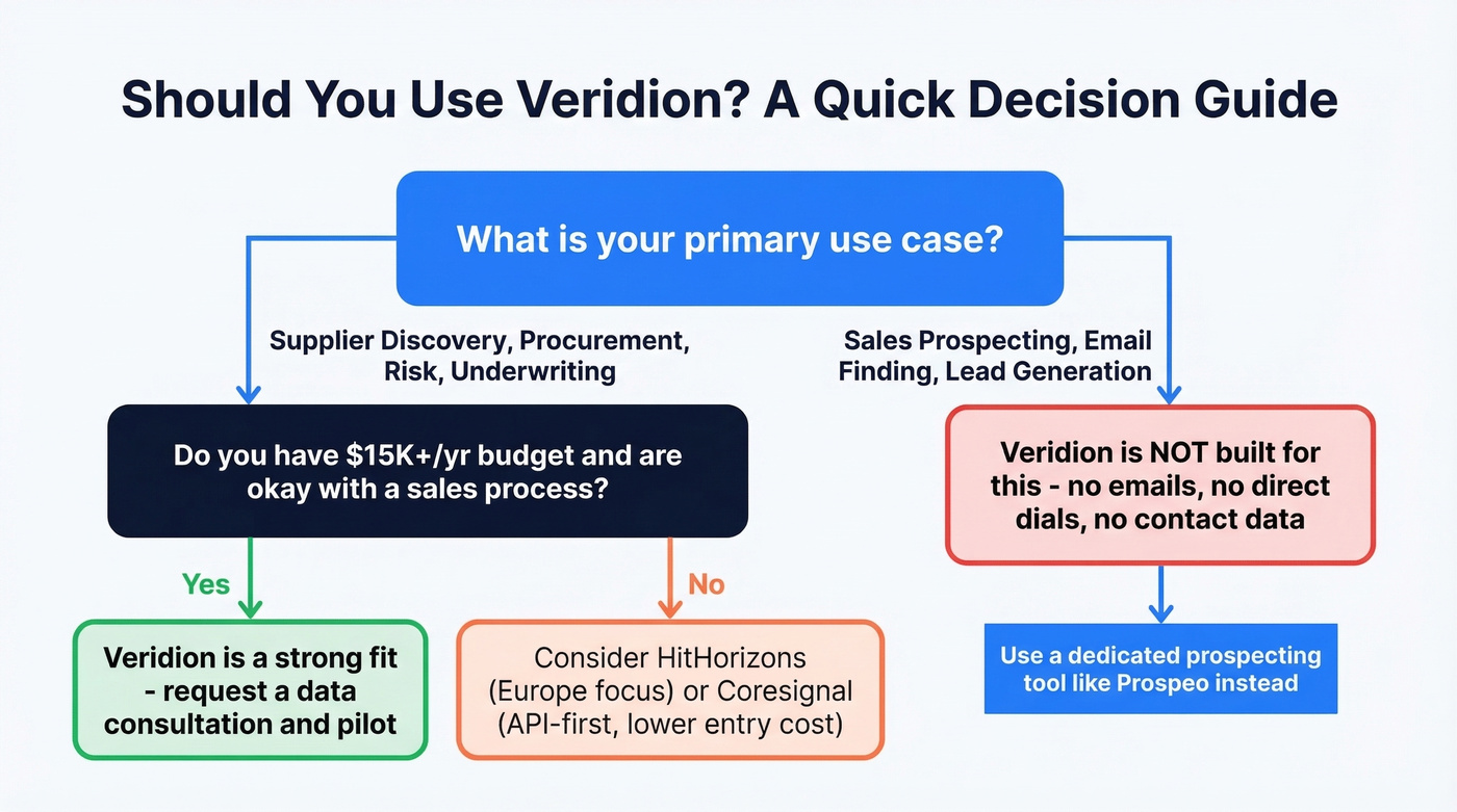 Veridion use case fit decision flowchart