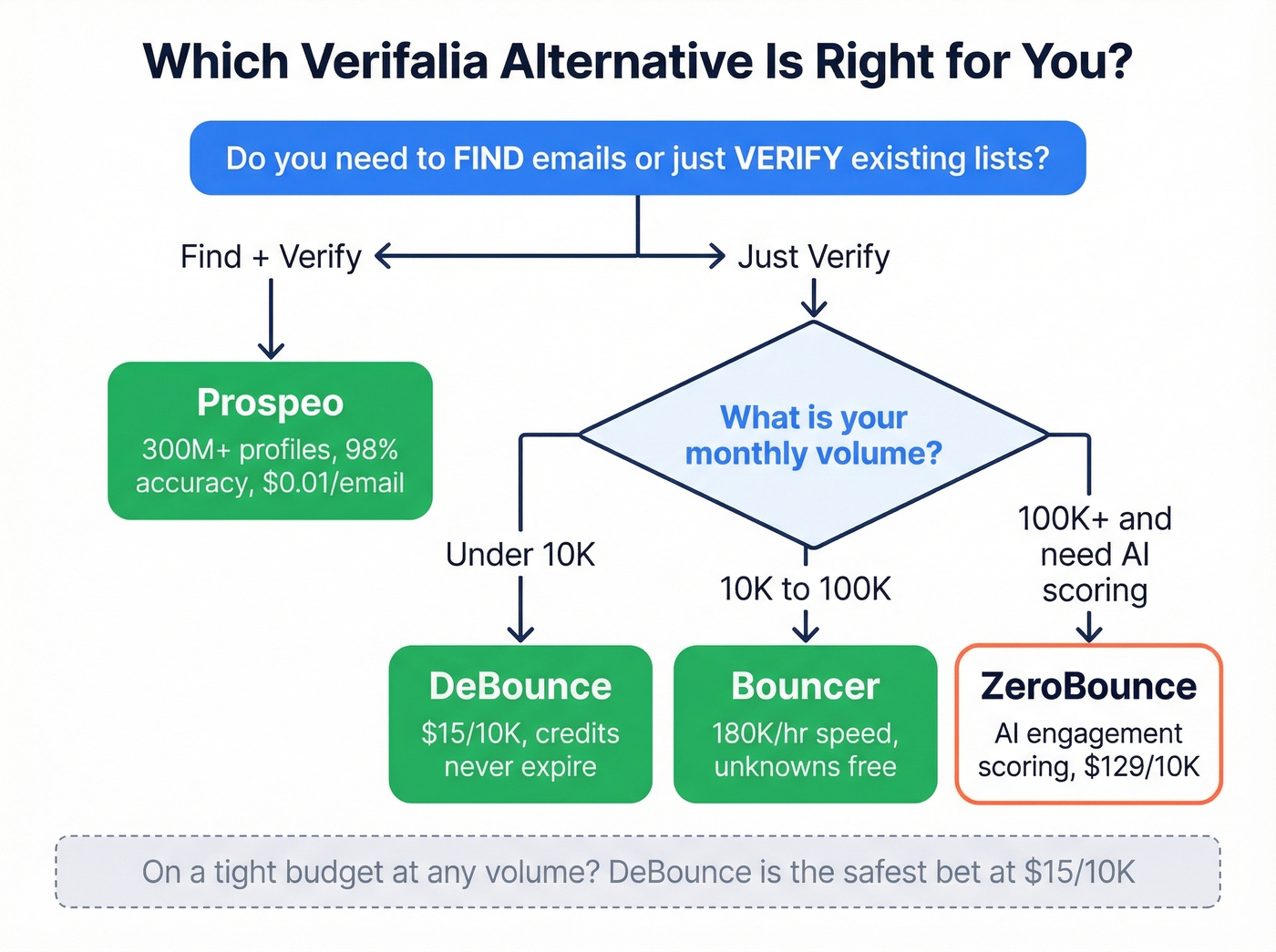 Decision flowchart for choosing the right Verifalia alternative