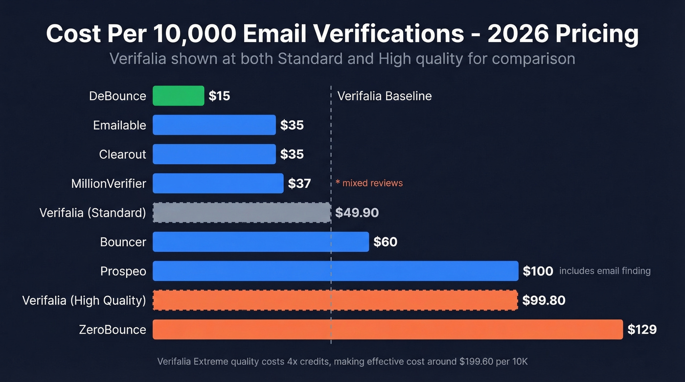 Cost comparison bar chart across all seven alternatives