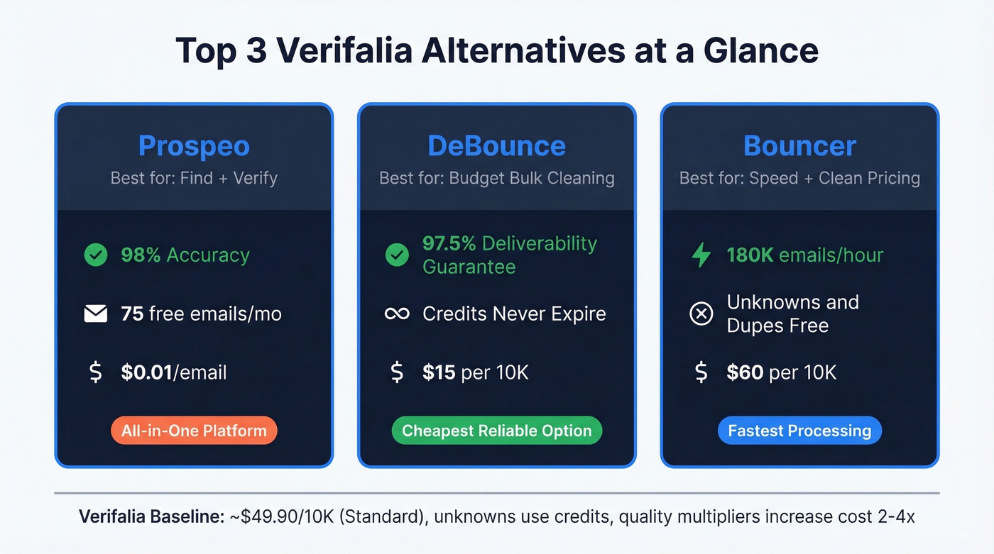Top 3 Verifalia alternatives compared side by side