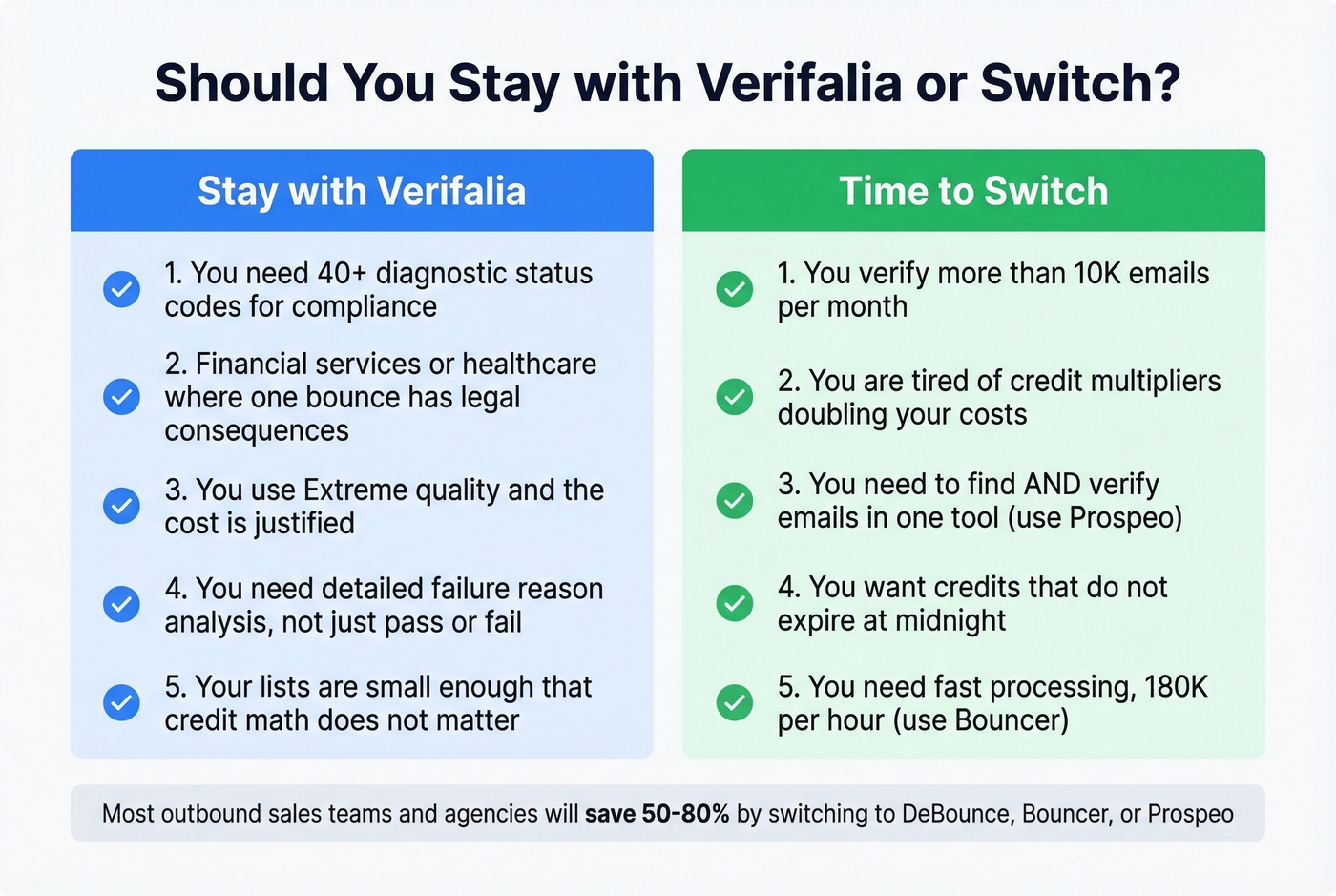 When to stay with Verifalia versus when to switch