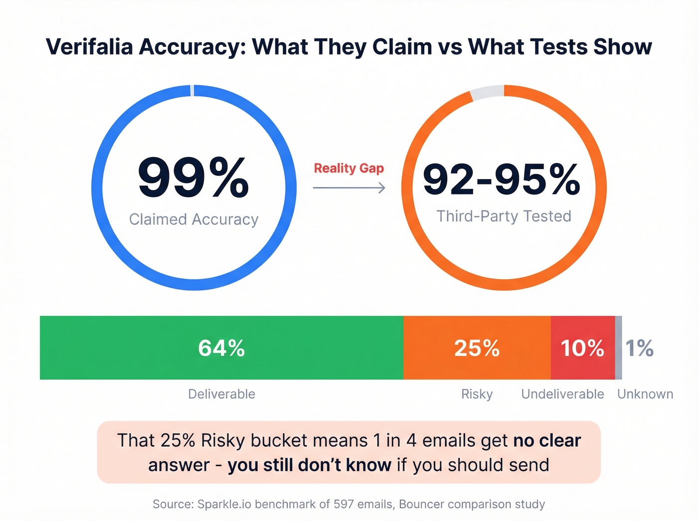Verifalia claimed vs actual accuracy with Risky email breakdown