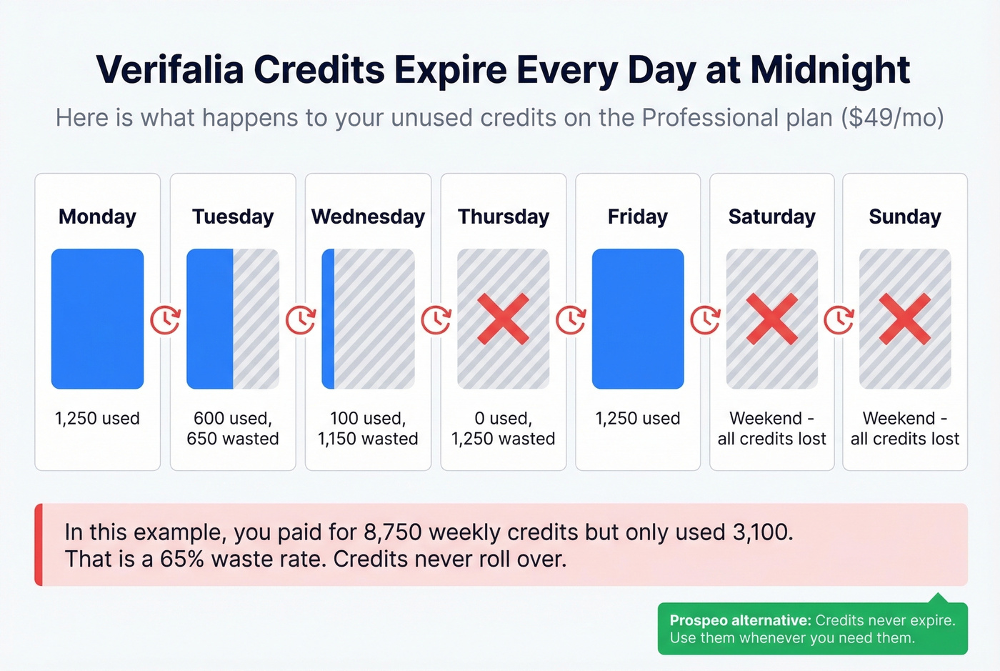 Verifalia daily credit expiration visual explainer