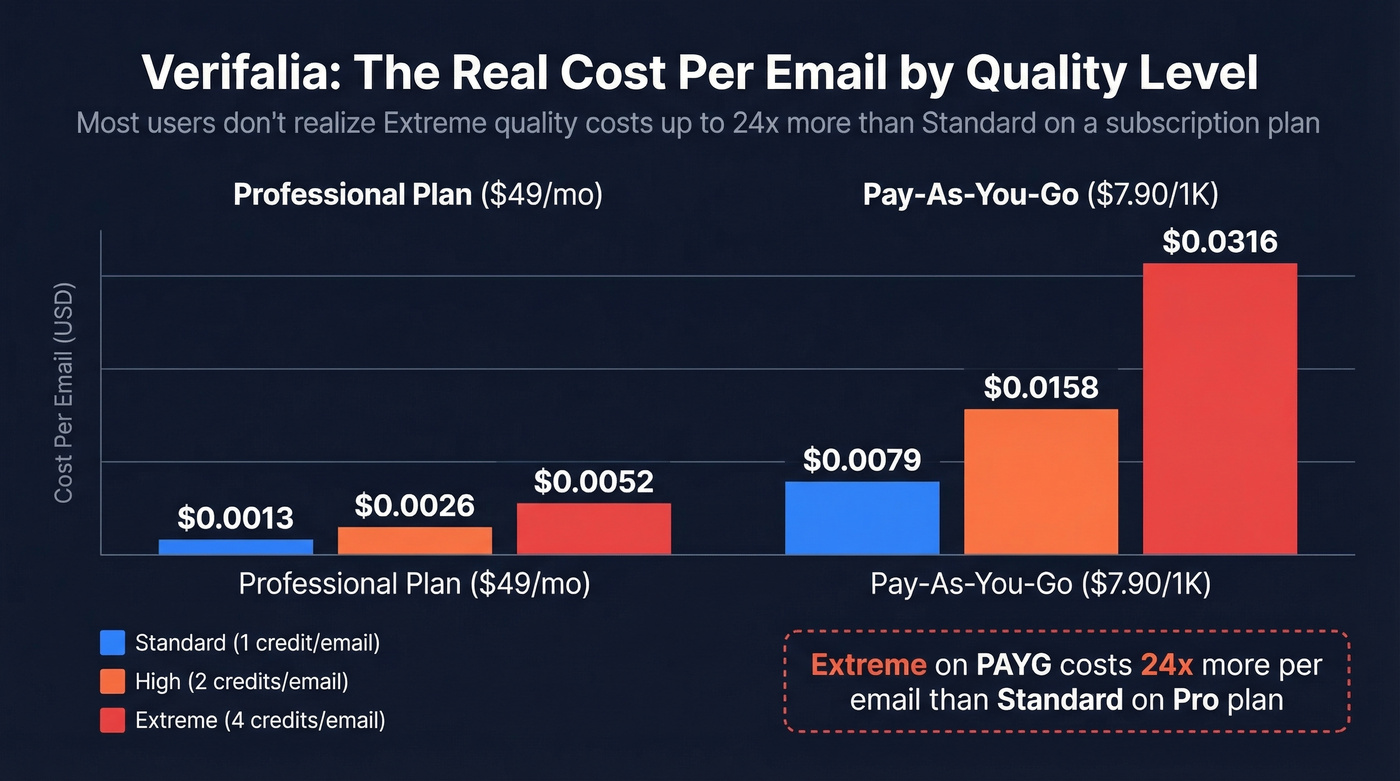 Verifalia cost per email across quality levels and plans