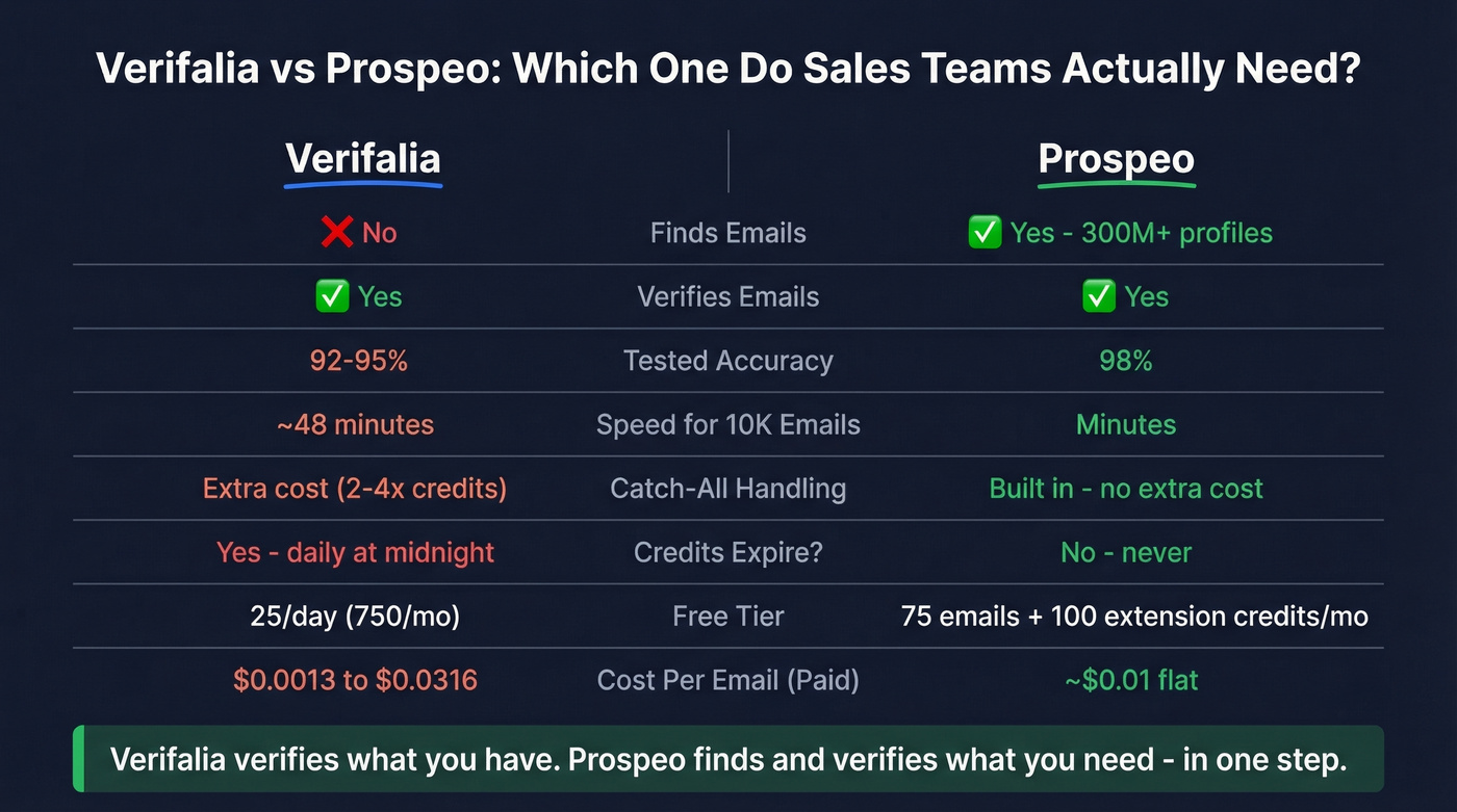 Verifalia vs Prospeo feature comparison for sales teams