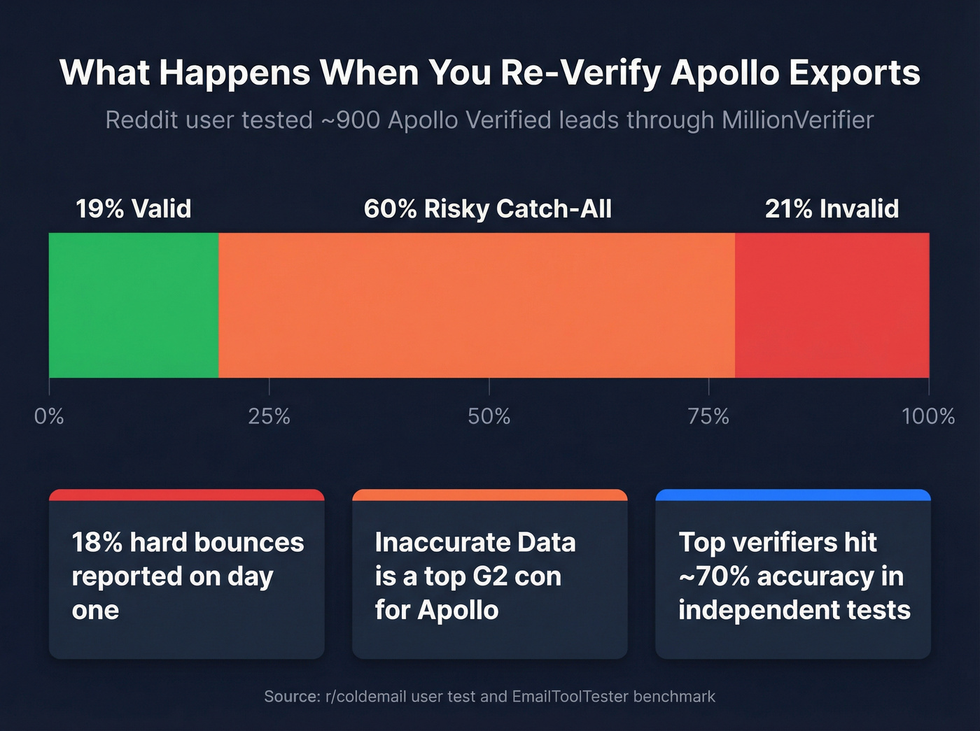 Apollo verified exports accuracy breakdown bar chart
