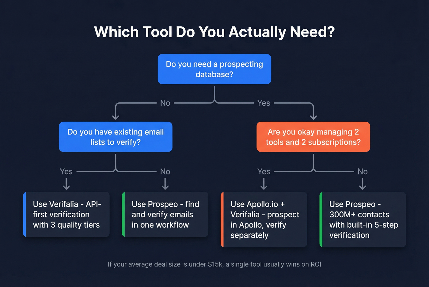 Decision flowchart for choosing Verifalia Apollo or Prospeo