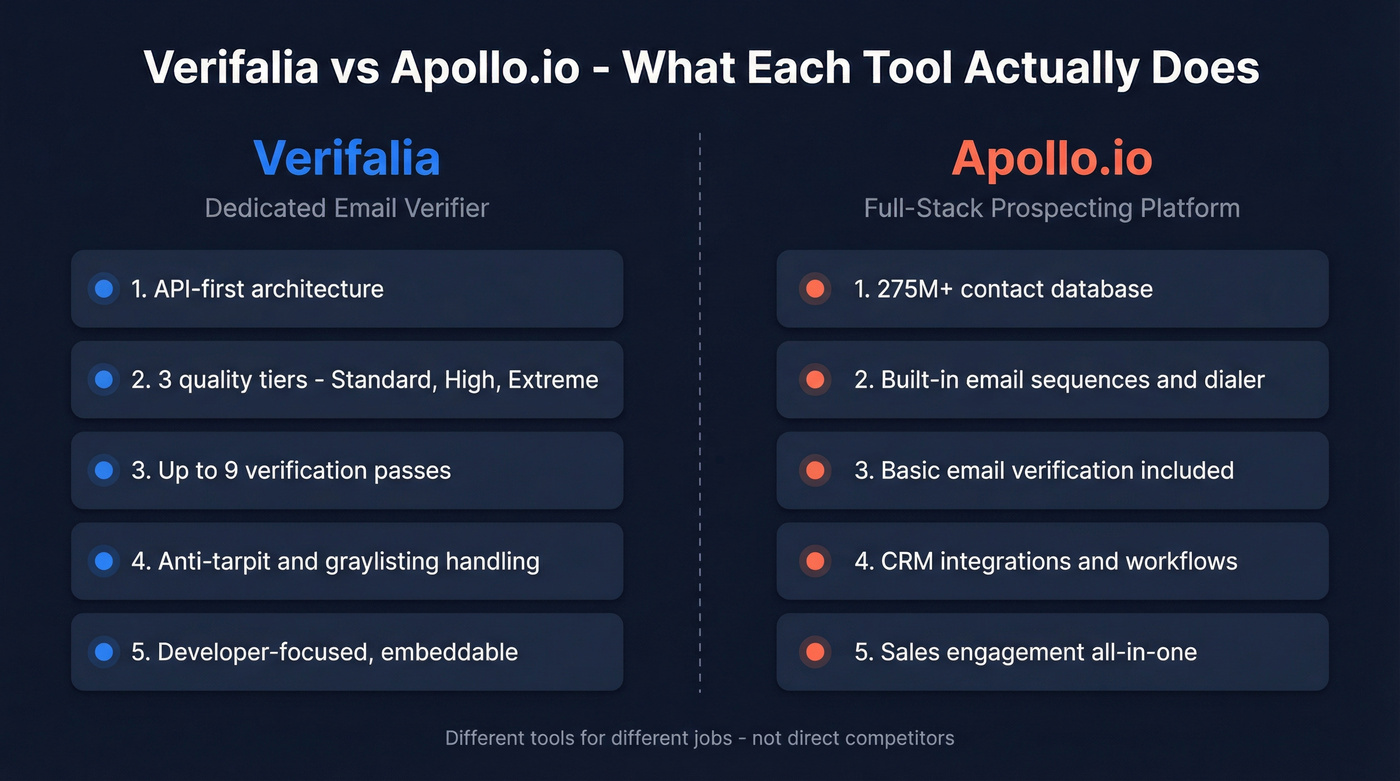 Verifalia vs Apollo.io feature comparison side by side