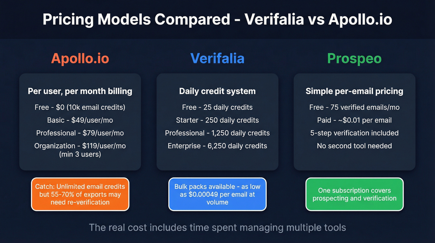 Verifalia vs Apollo.io pricing model comparison