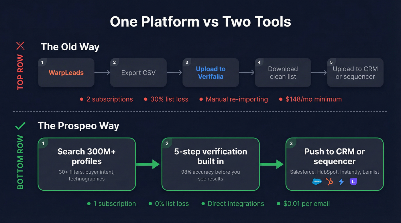 Prospeo single platform workflow vs two-tool stack
