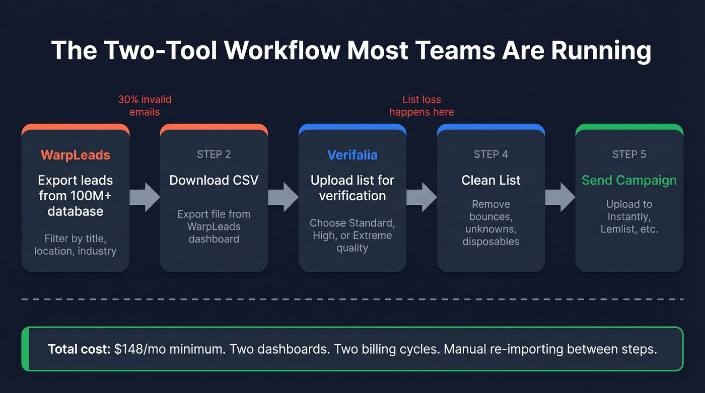 Two-tool workflow showing export then verify process
