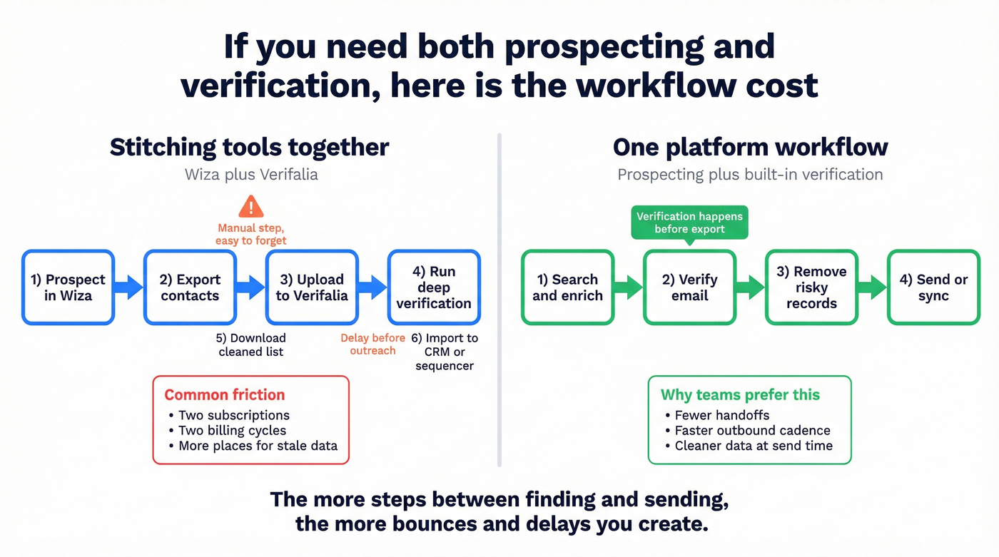 Two-tool workflow vs single-platform workflow comparison