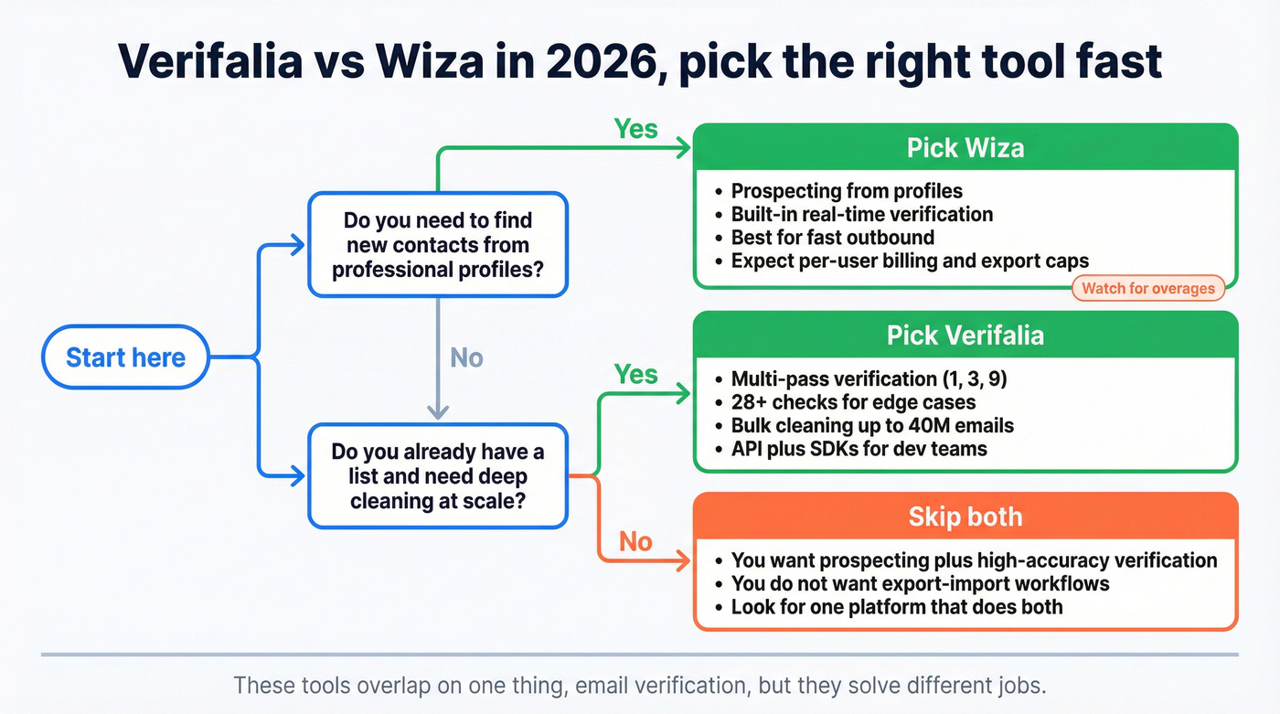 Decision tree for choosing Verifalia vs Wiza