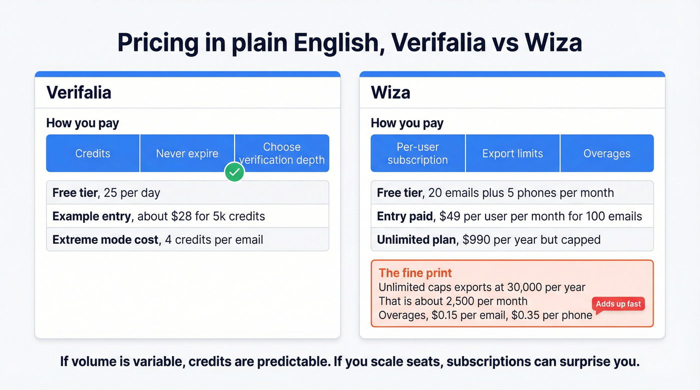 Pricing model comparison and hidden limits snapshot