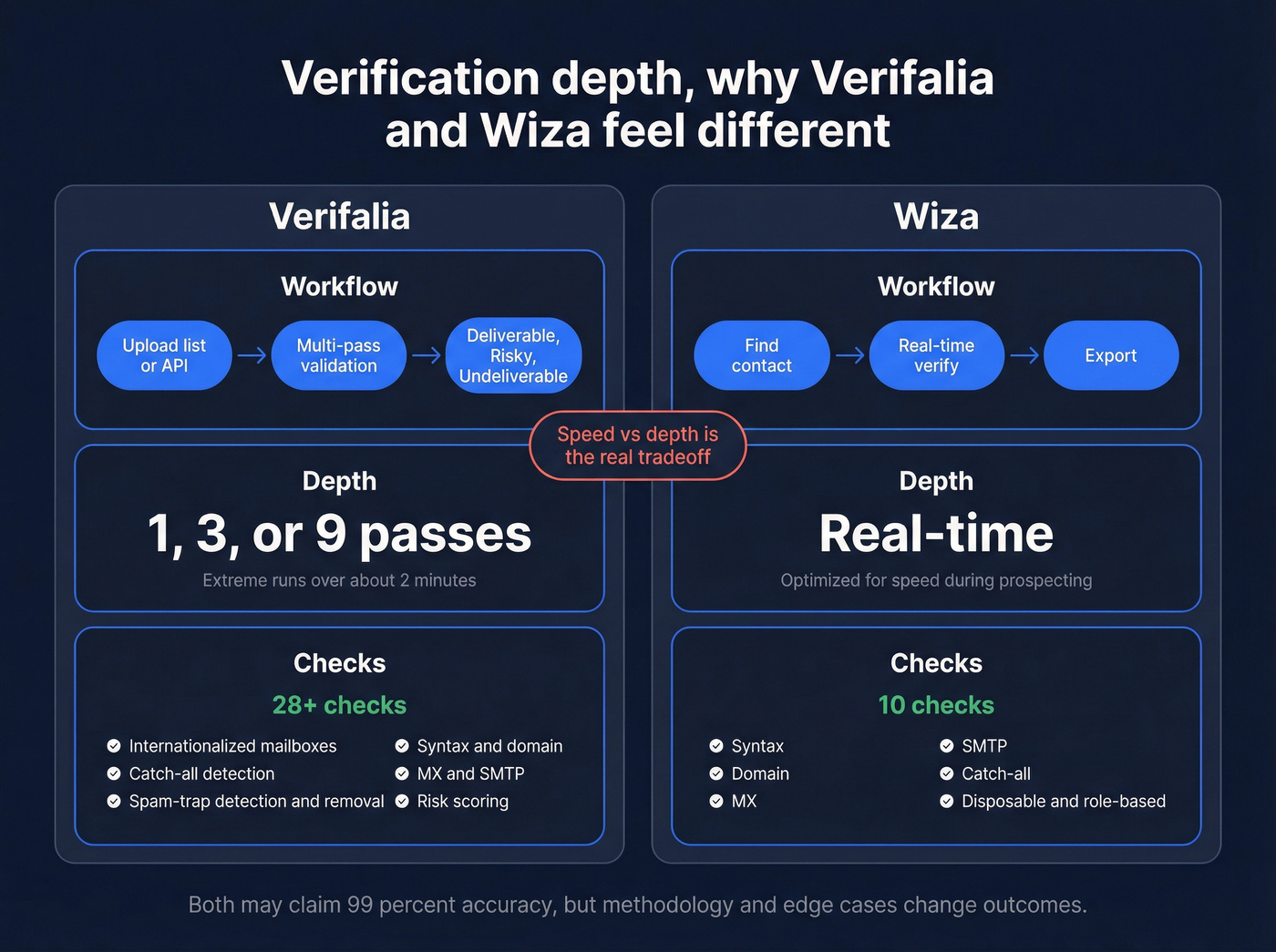 Verification depth comparison, multi-pass vs real-time checks