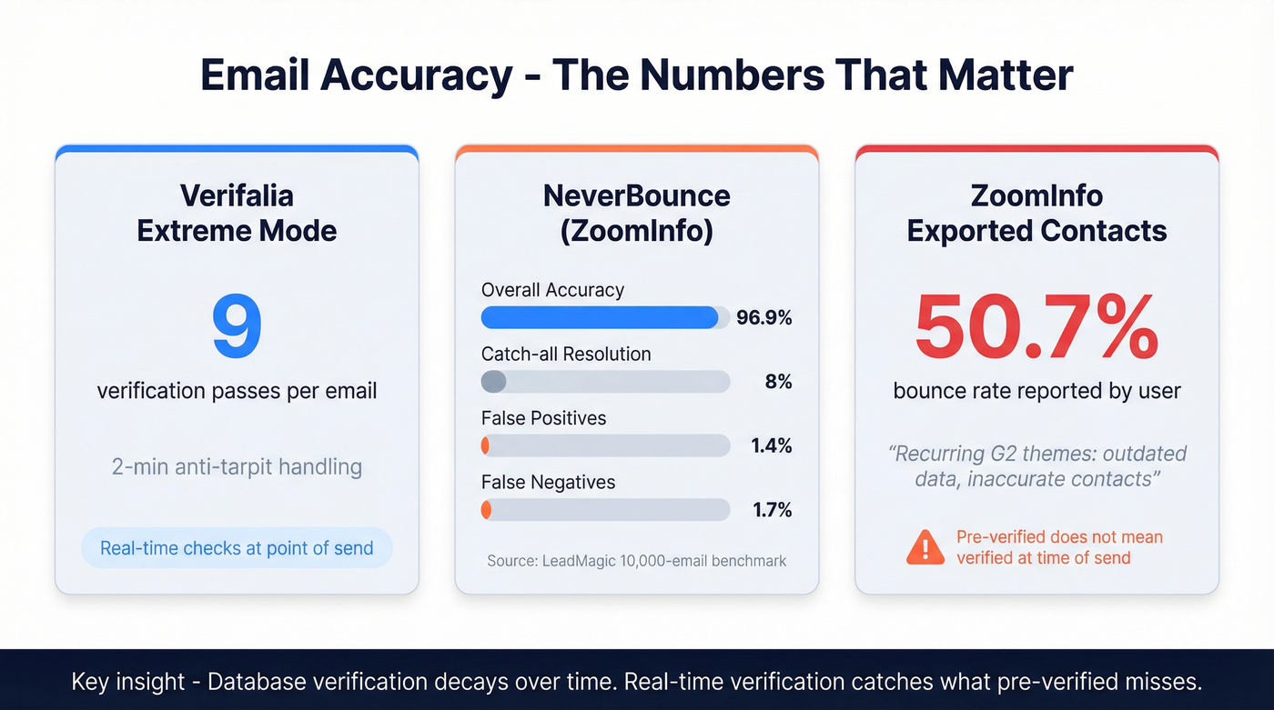 Email accuracy and bounce rate comparison across tools