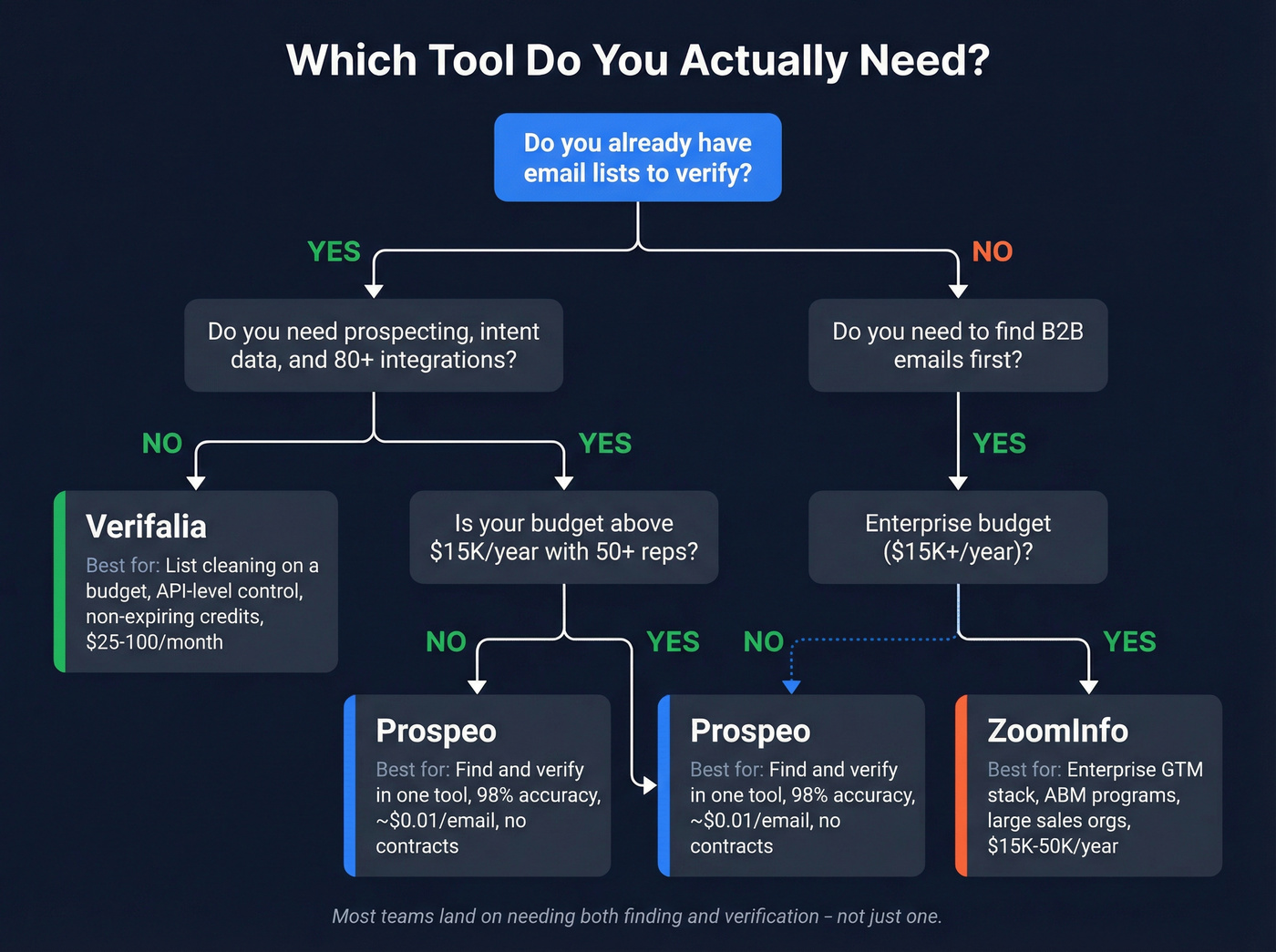 Decision tree for choosing Verifalia, ZoomInfo, or Prospeo
