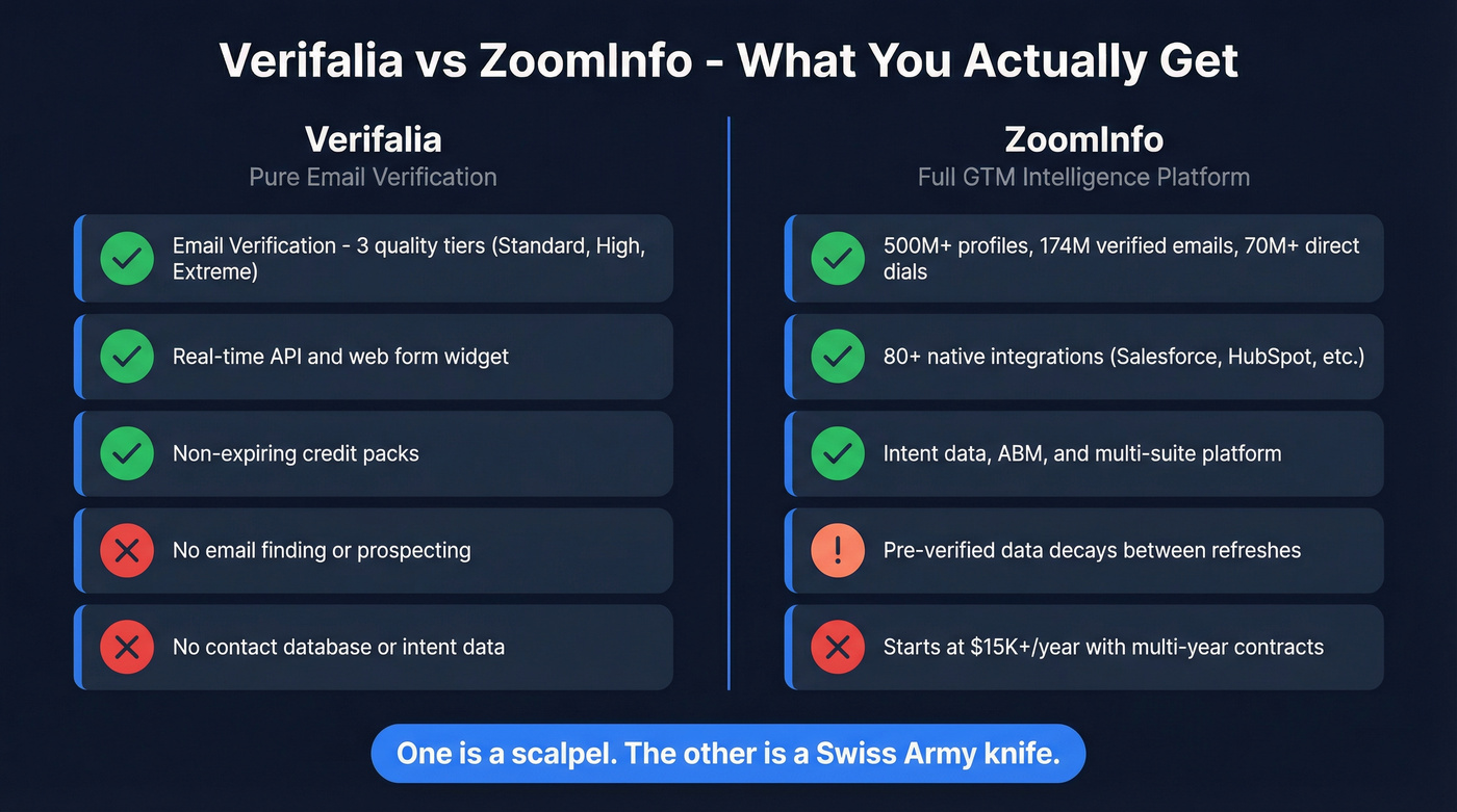 Verifalia vs ZoomInfo head-to-head feature comparison diagram