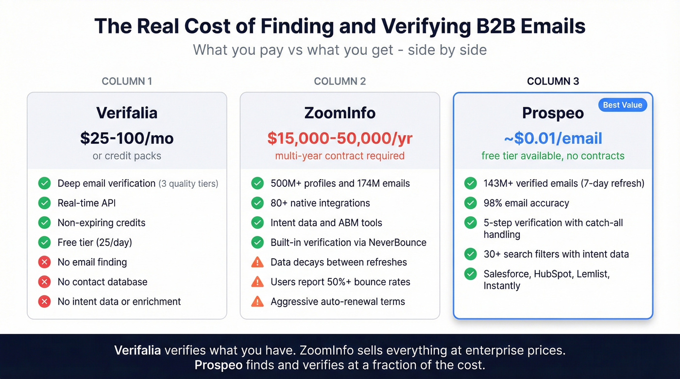 Three-way pricing and capability comparison Verifalia vs ZoomInfo vs Prospeo