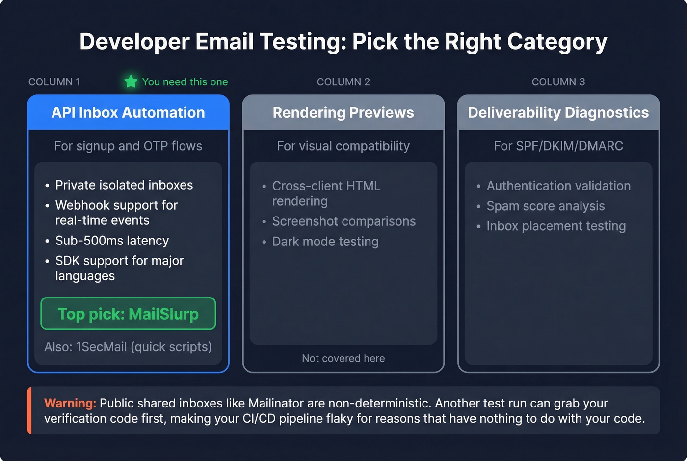 Developer email testing categories and tool selection guide