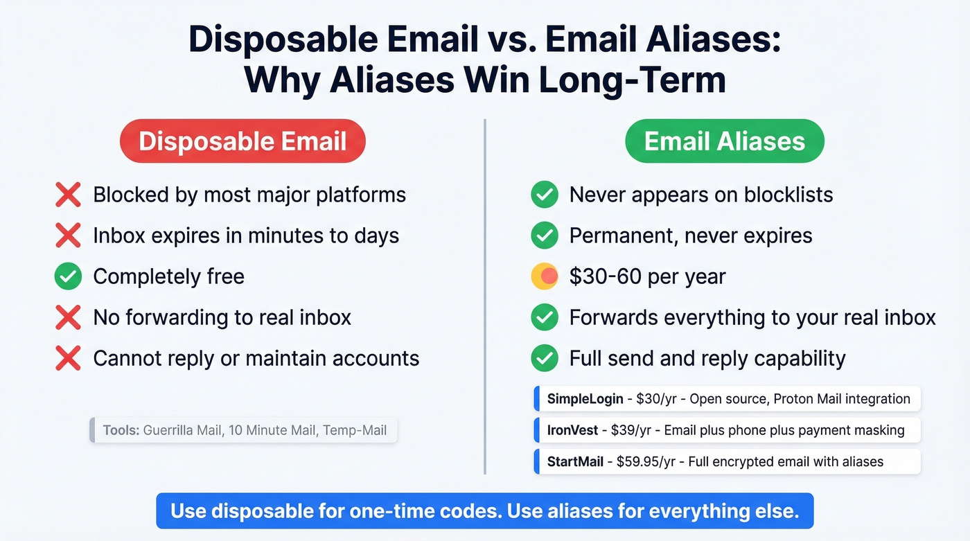 Email aliases vs disposable email comparison with pricing