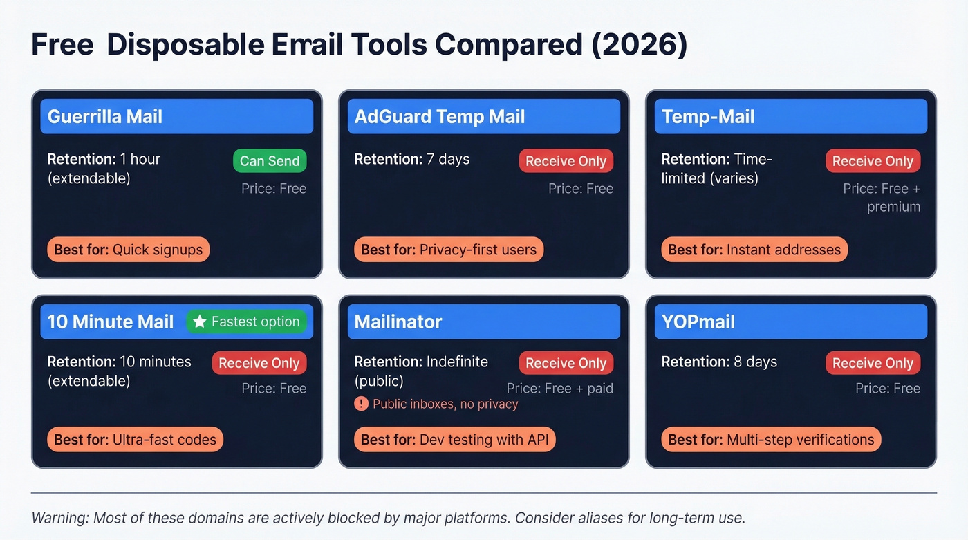 Visual comparison of six free disposable email tools