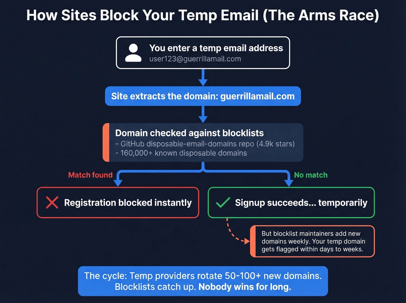 How websites detect and block disposable email domains