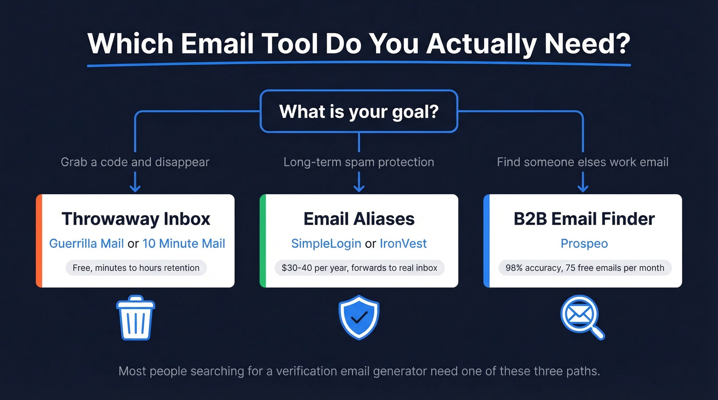 Decision tree for choosing the right email tool type