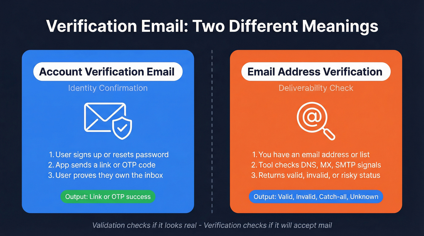 Two types of verification email compared side by side