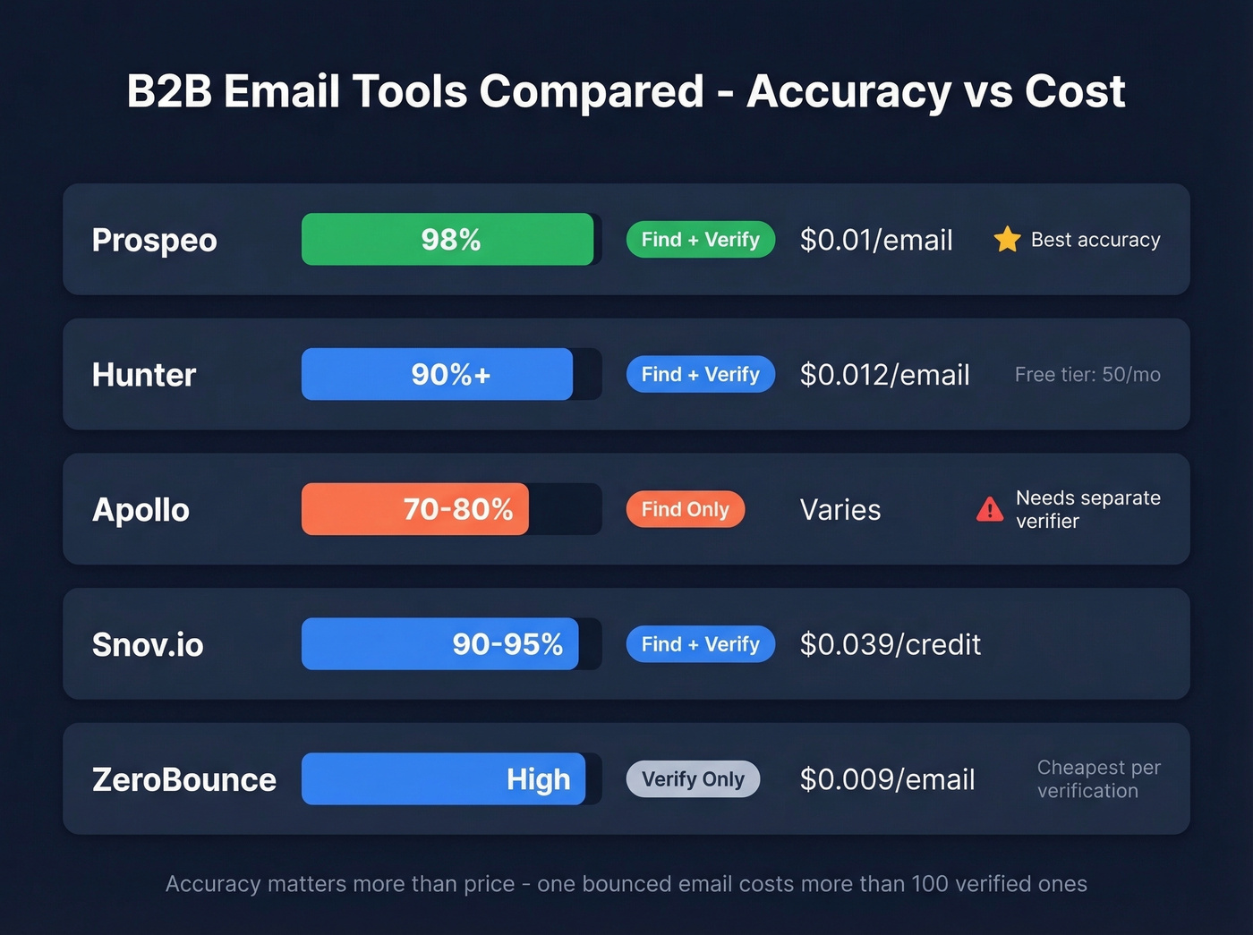 B2B email tool comparison with accuracy and cost