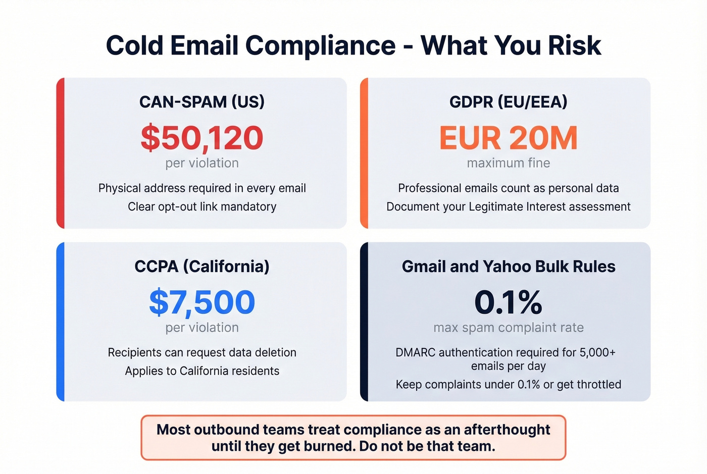Email compliance penalties by regulation overview