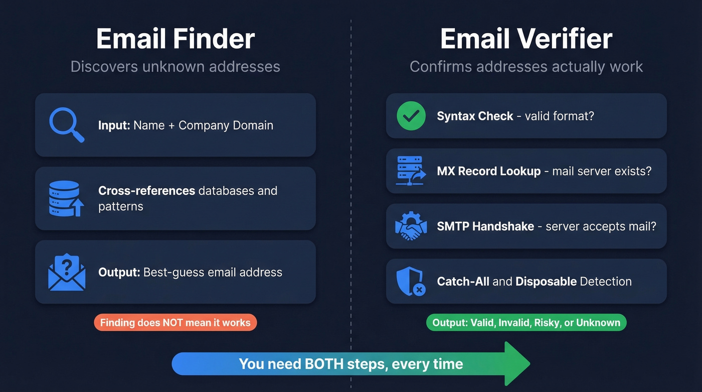 Email finder vs email verifier side-by-side comparison