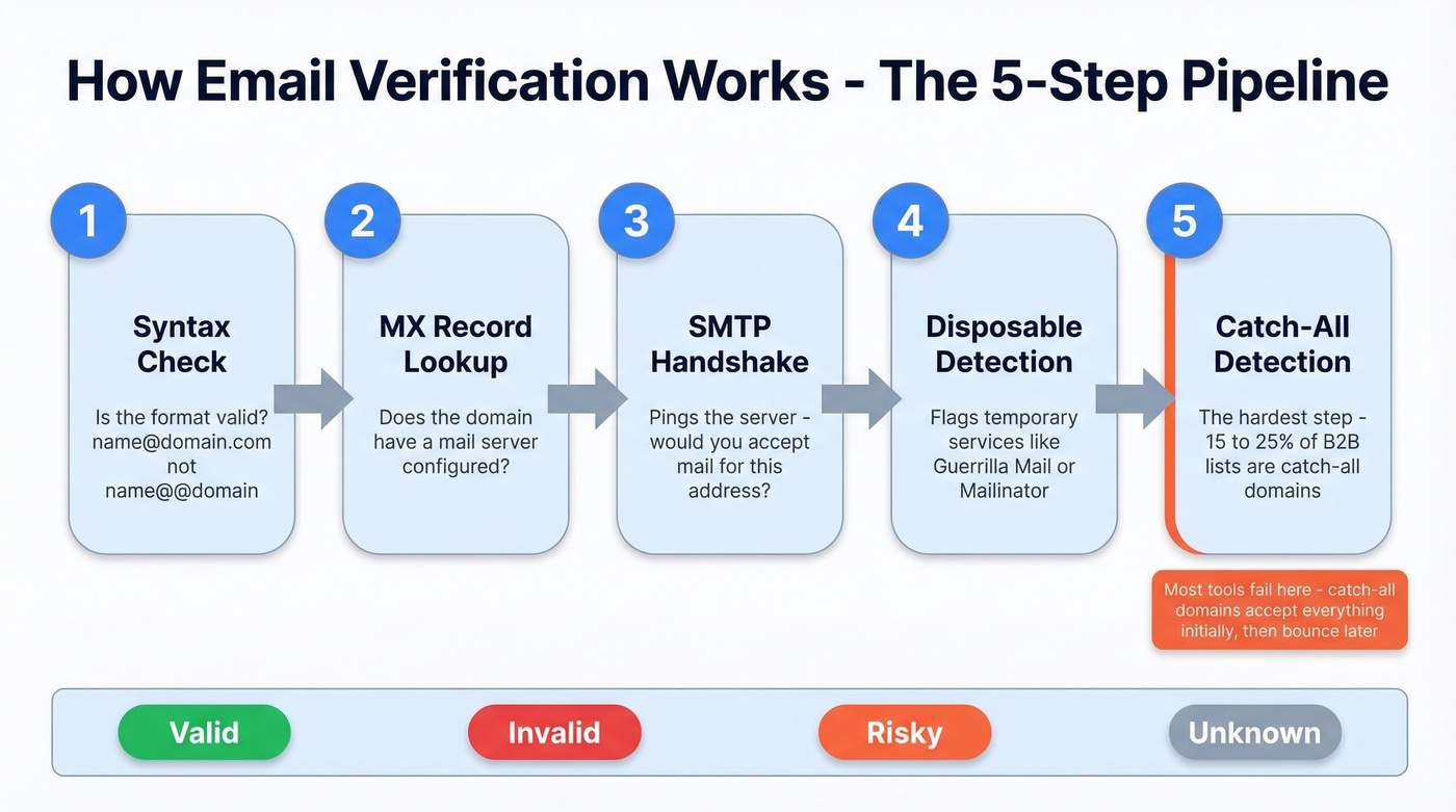 Five-step email verification pipeline flow chart