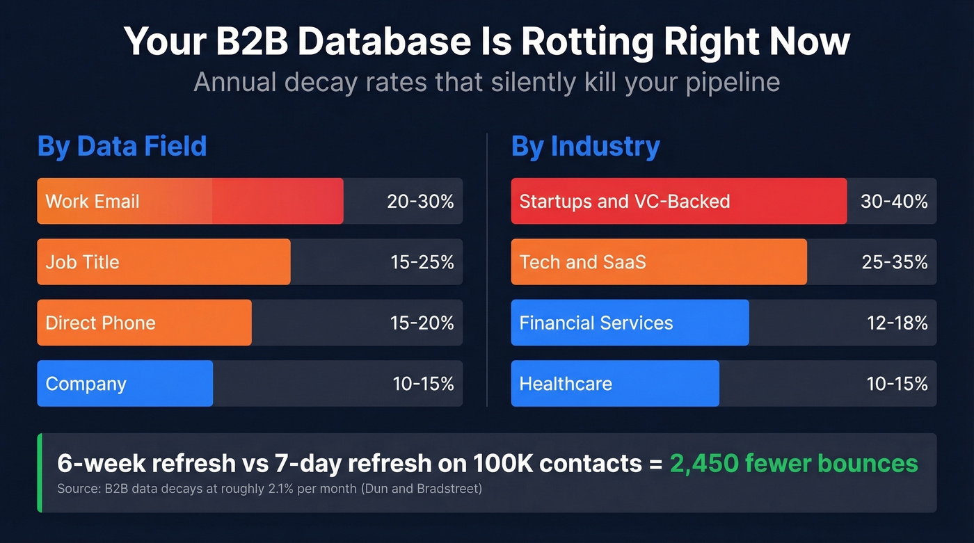 B2B contact data decay rates by field and industry