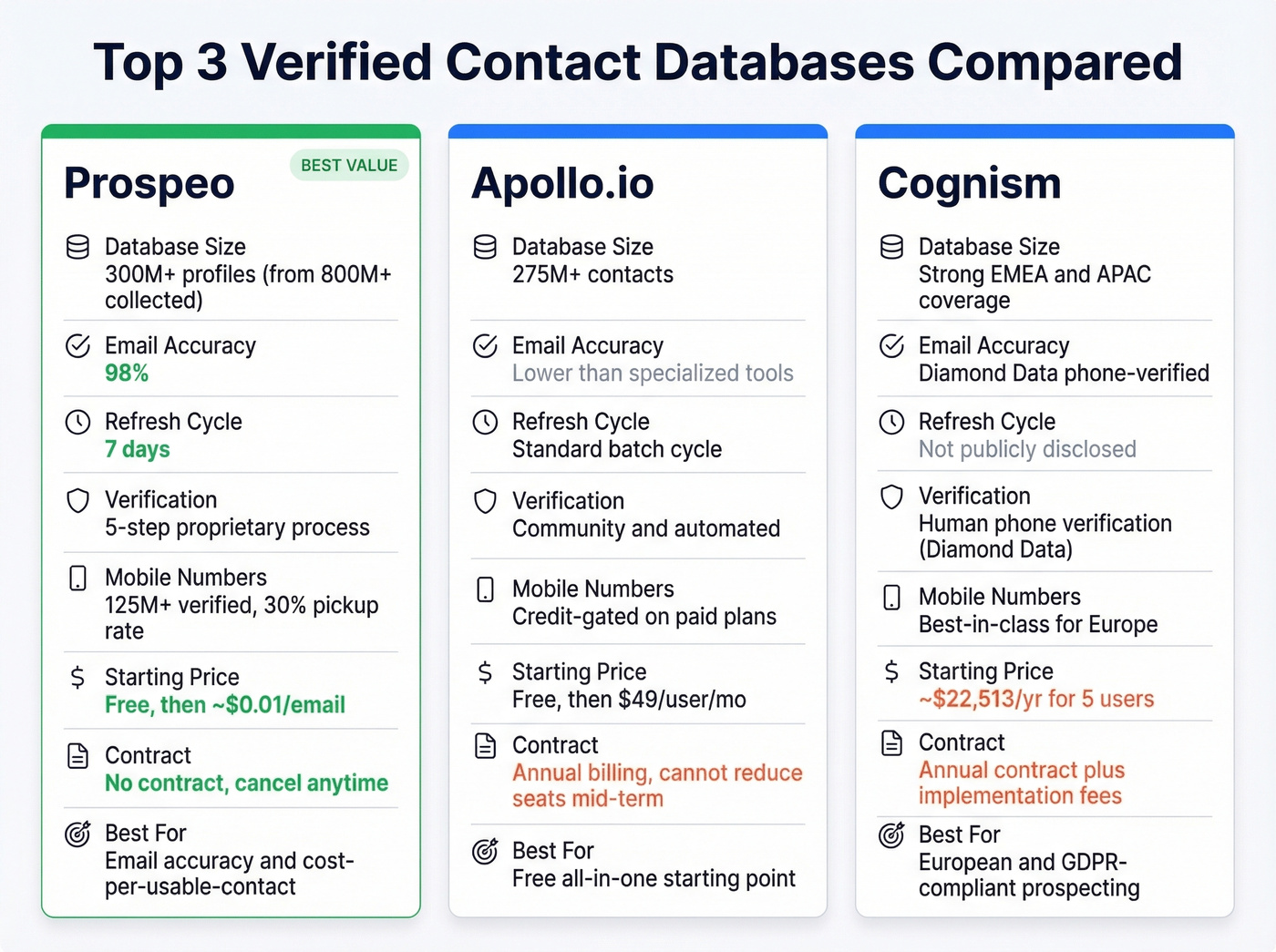 Top three verified contact databases compared head to head