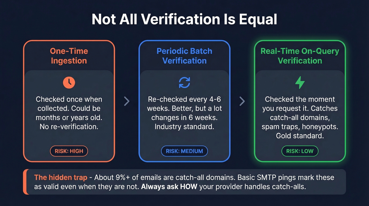 Three tiers of contact verification methods compared