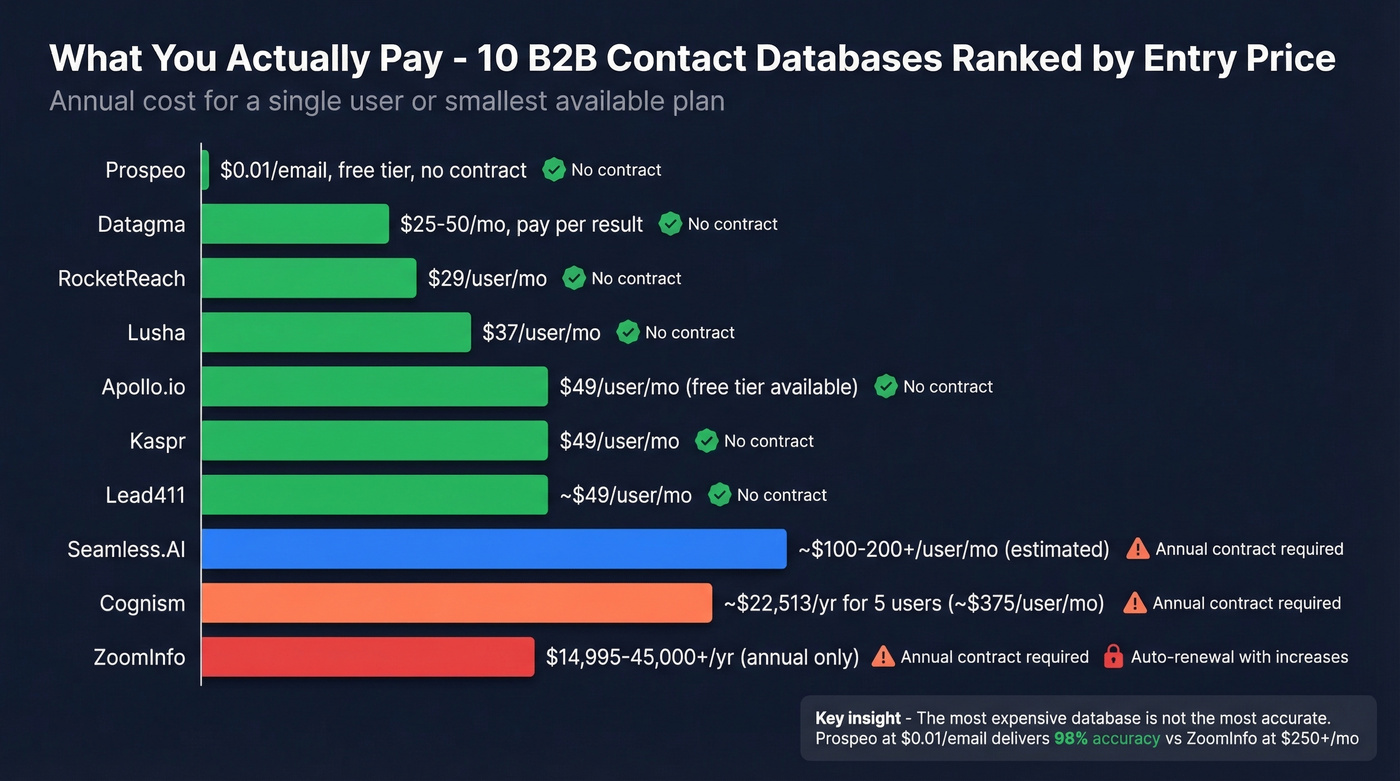 Pricing tiers of all ten verified contact databases