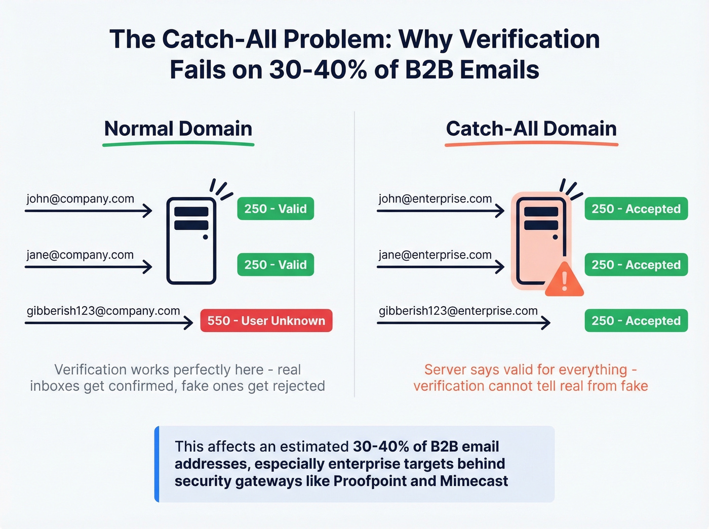 Catch-all domain verification problem explained visually