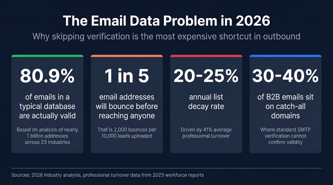 Key email list decay and validity statistics