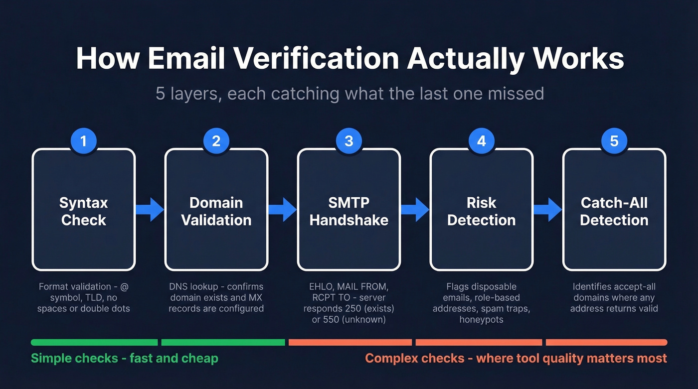 Five-step email verification process flow diagram