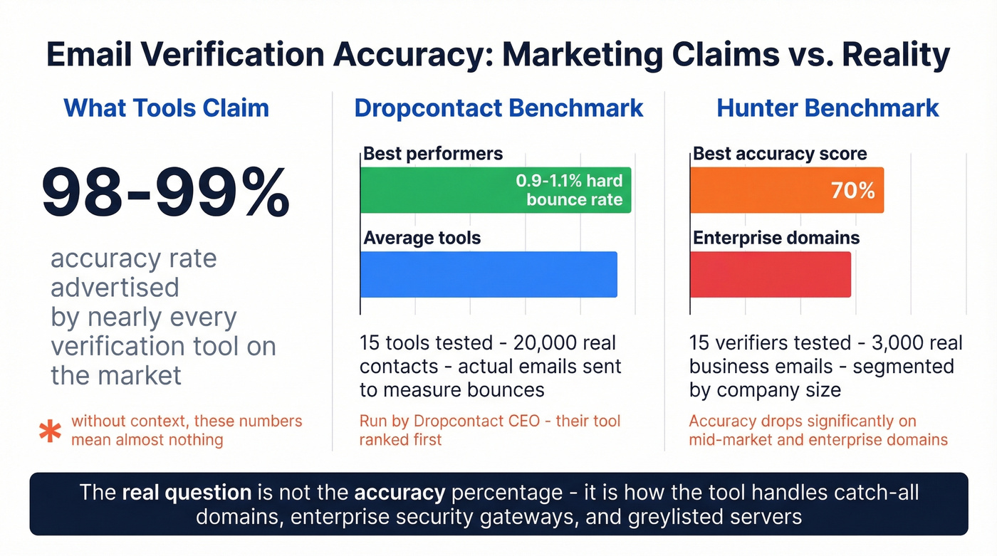 Benchmark comparison of email verification tool accuracy claims vs reality