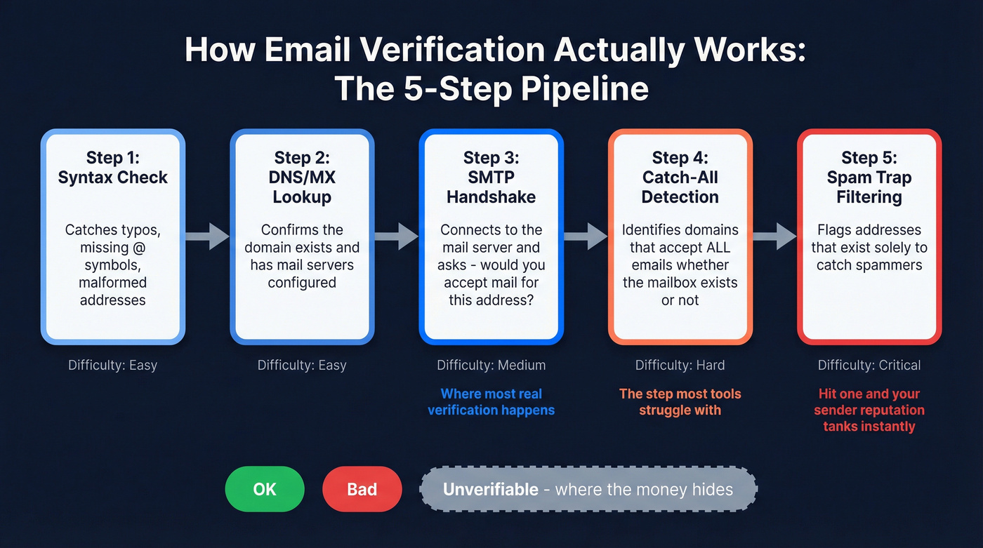 Five-step email verification pipeline process flow