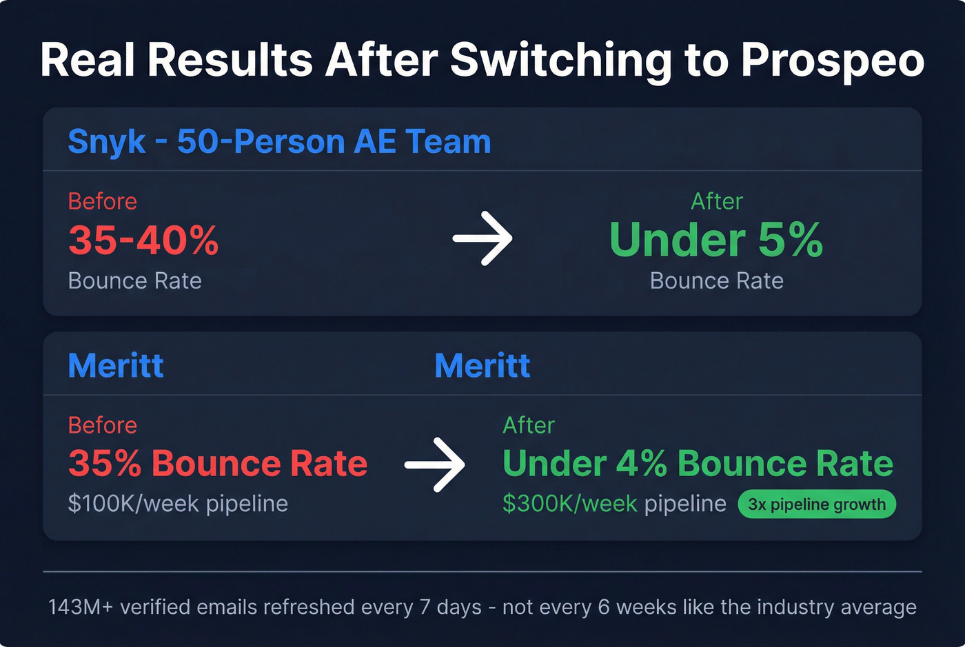 Prospeo customer results before and after stats