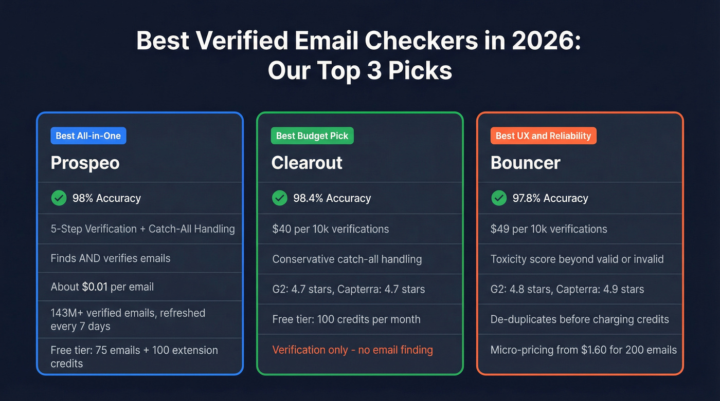 Top three verified email checker picks comparison cards