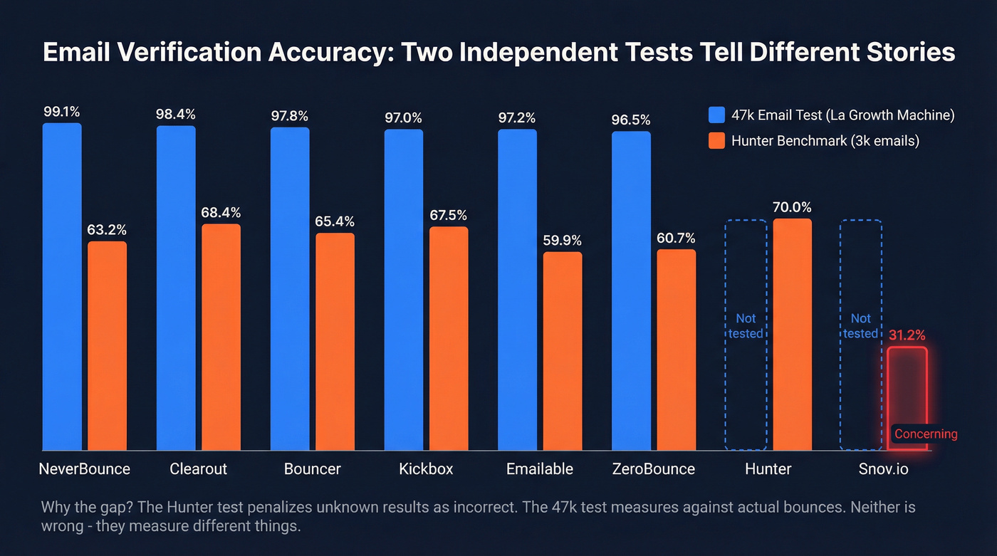 Email checker accuracy comparison across two independent benchmarks